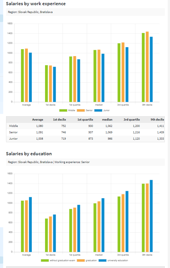 Salary Report For Job Positions Europe Paylab Com